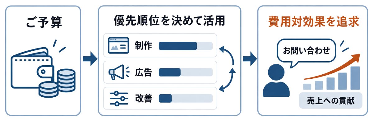 ご予算をもとに取り組む内容と優先順位を決め、費用対効果を高める流れの図