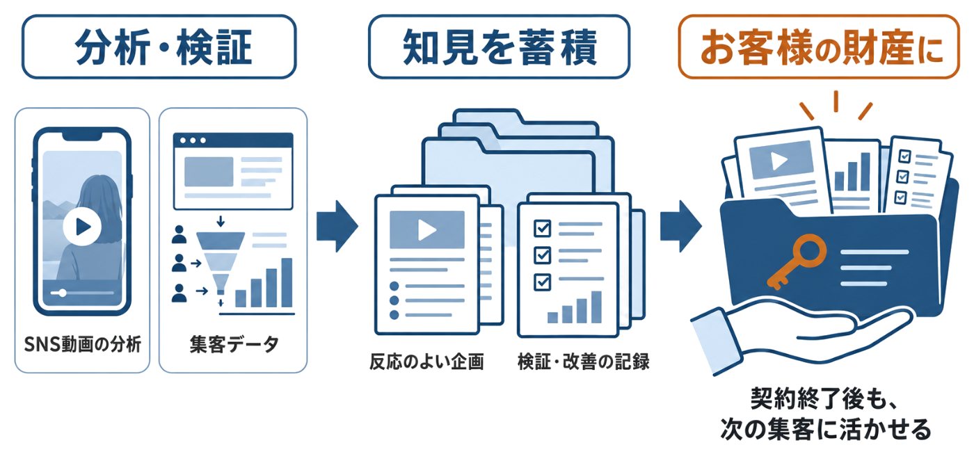 SNS動画の分析や集客データを分析・検証し、反応のよい企画と検証・改善の記録を知見として蓄積し、契約終了後も次の集客に活かせるお客様の財産にする流れの図